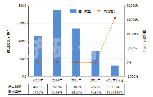 2013-2017年2月中國丙烯酸甲酯(HS29161210)進口量及增速統(tǒng)計